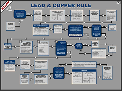 Example of interactive flowchart
